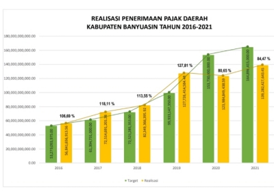 Peningkatan Realisasi Penerimaan 6 Tahun Terakhir